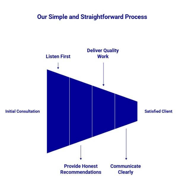 Our approach for concrete services in Amarillo TX