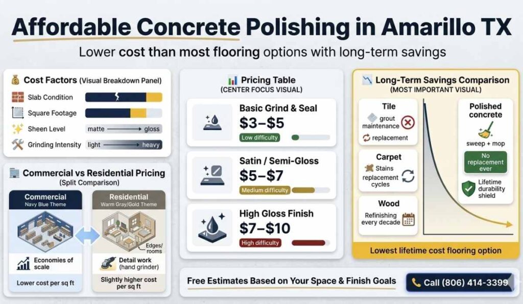 Affordable Concrete Polishing and Finishing in Amarillo TX and Surrounding Areas