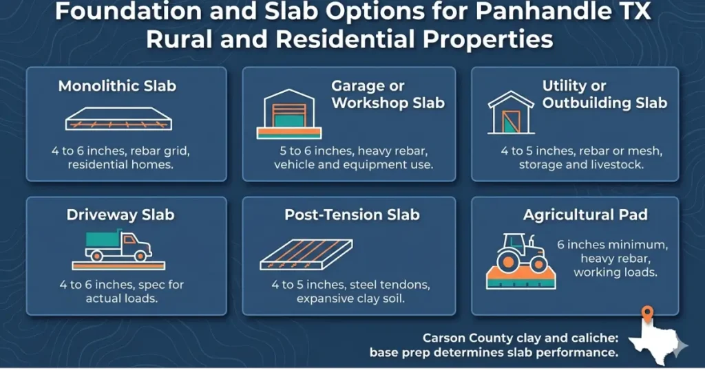 Foundation and slab options infographic for Panhandle TX showing six slab types with thickness, reinforcement, and best use for Carson County residential and rural properties. Concrete Contractors Panhandle TX