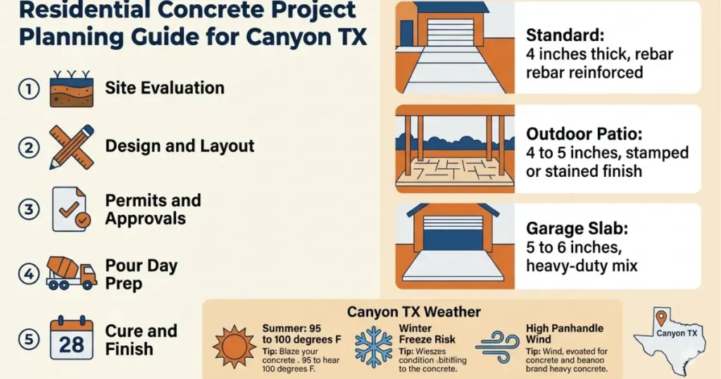 Residential concrete project planning infographic for Canyon TX showing steps, project types, and weather conditions affecting concrete. Concrete Contractors Canyon TX